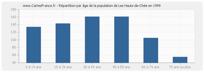 Répartition par âge de la population de Les Hauts-de-Chée en 1999